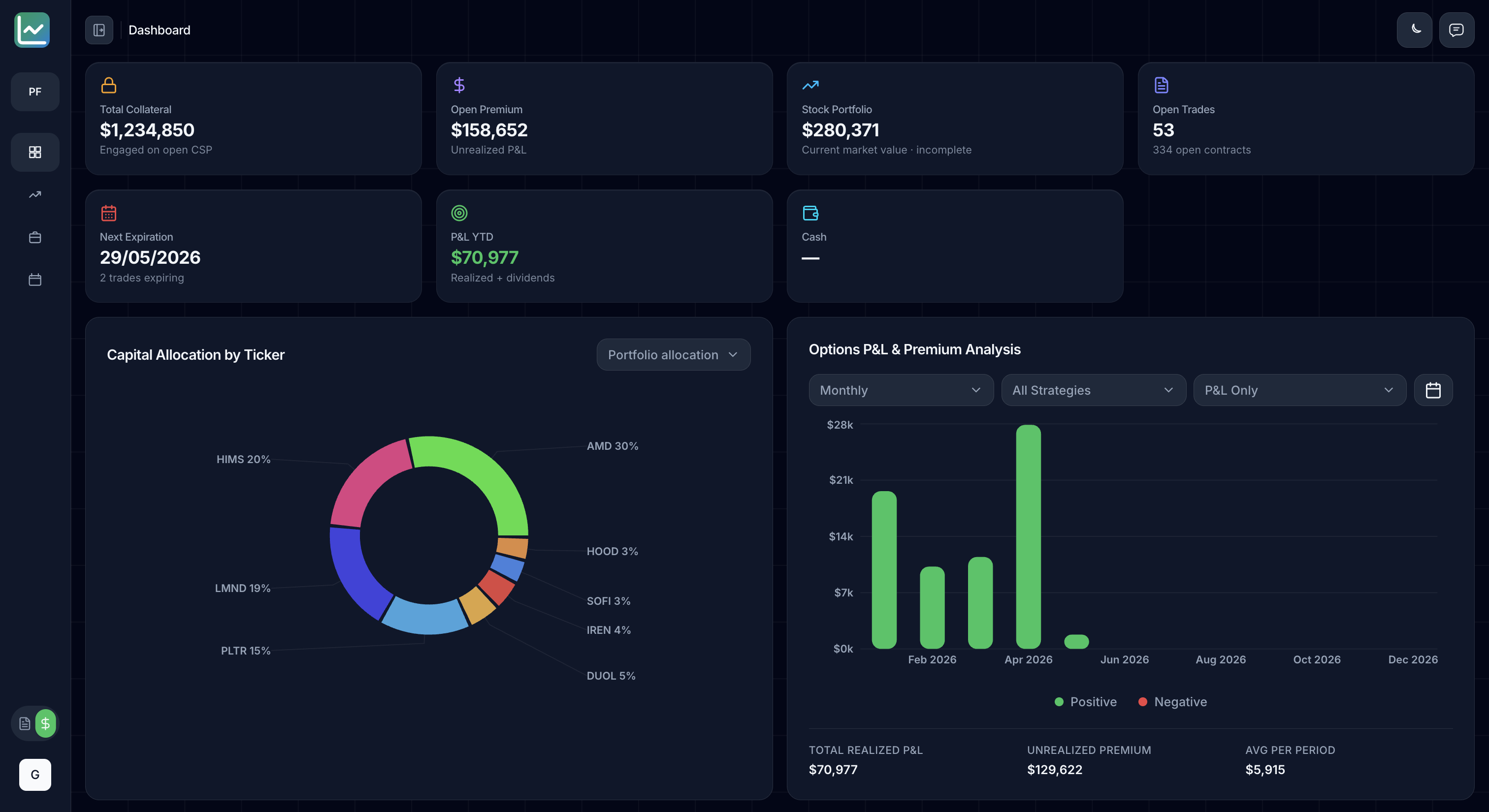 KPI dashboard — KPIs, open collateral, and performance at a glance.