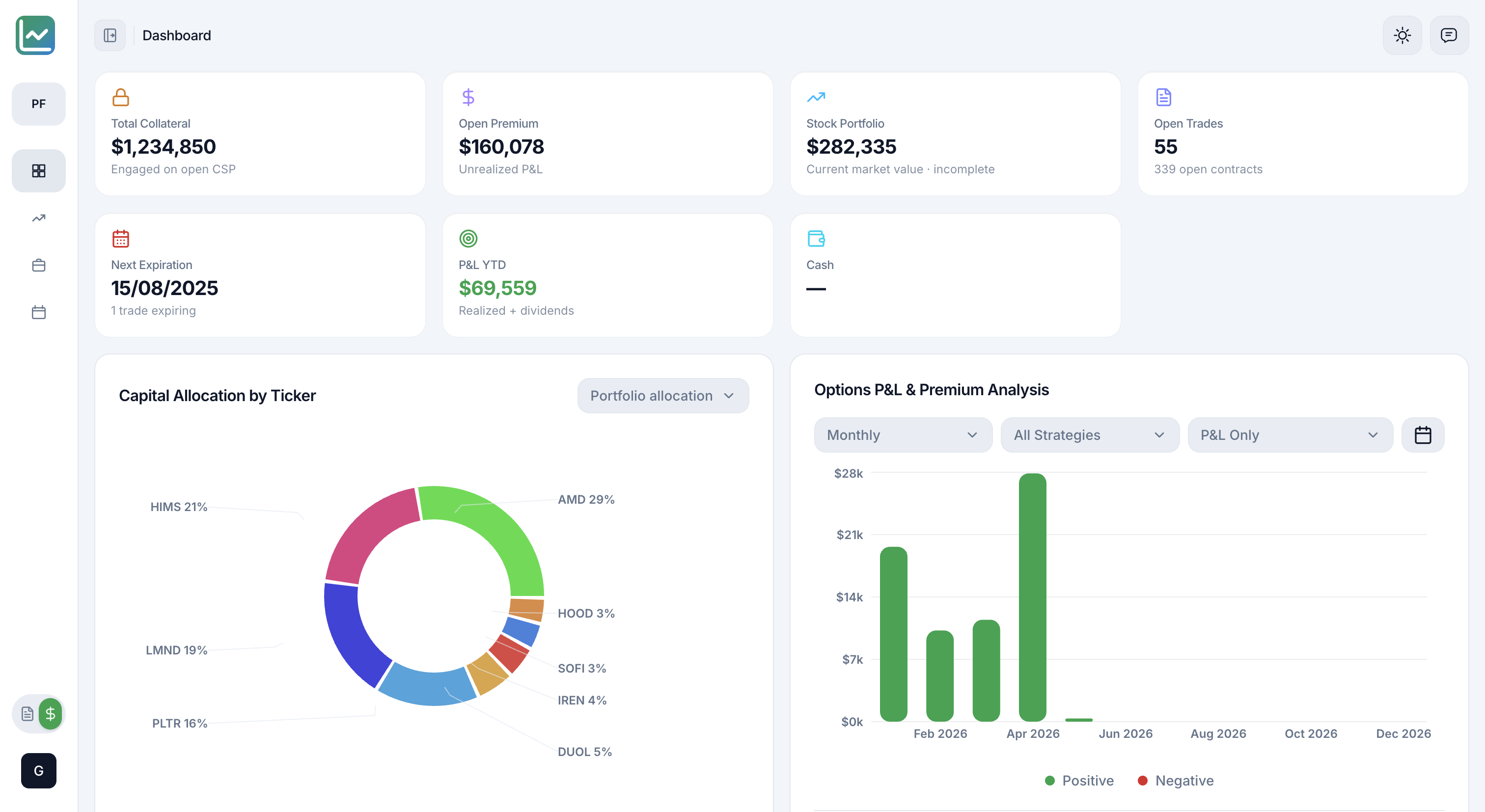 KPI dashboard — KPIs, open collateral, and performance at a glance.